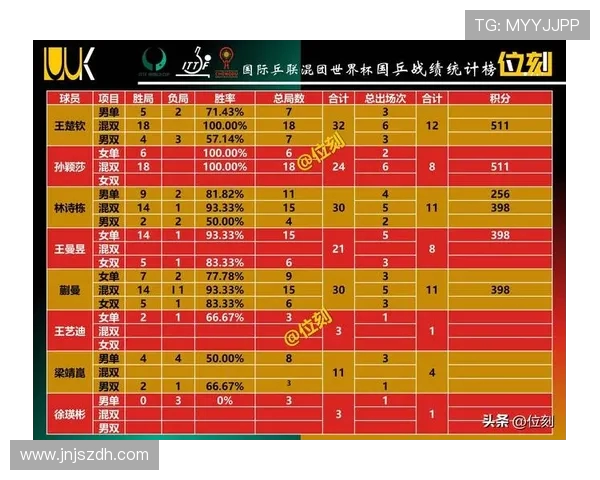 成都乒乓球队在世界杯预选赛中以99分高居积分榜首位展现强劲实力